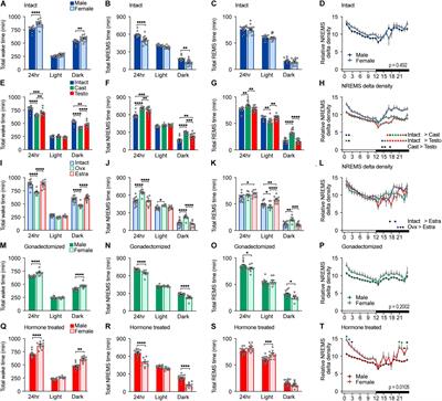 The Role of Reproductive Hormones in Sex Differences in Sleep Homeostasis and Arousal Response in Mice